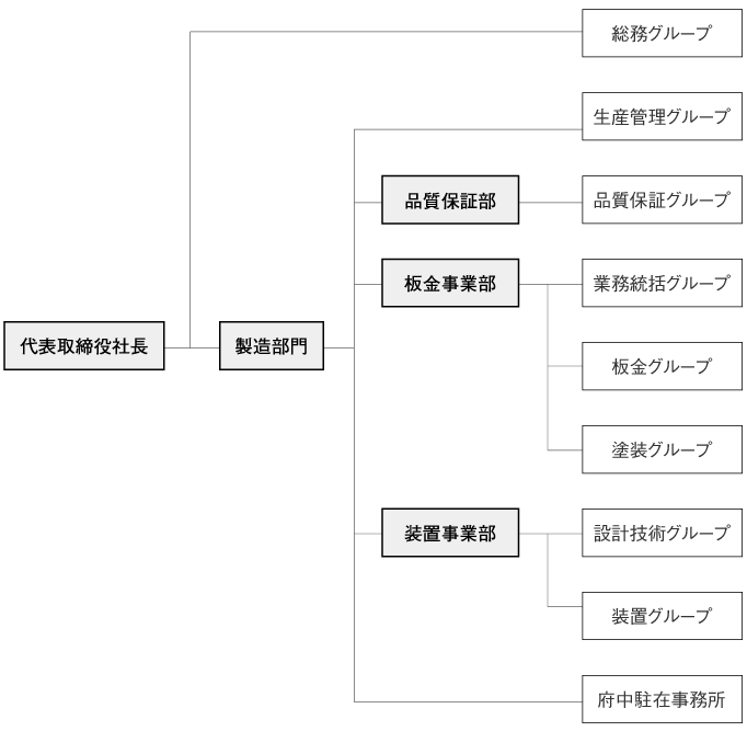 高橋電機株式会社 組織図