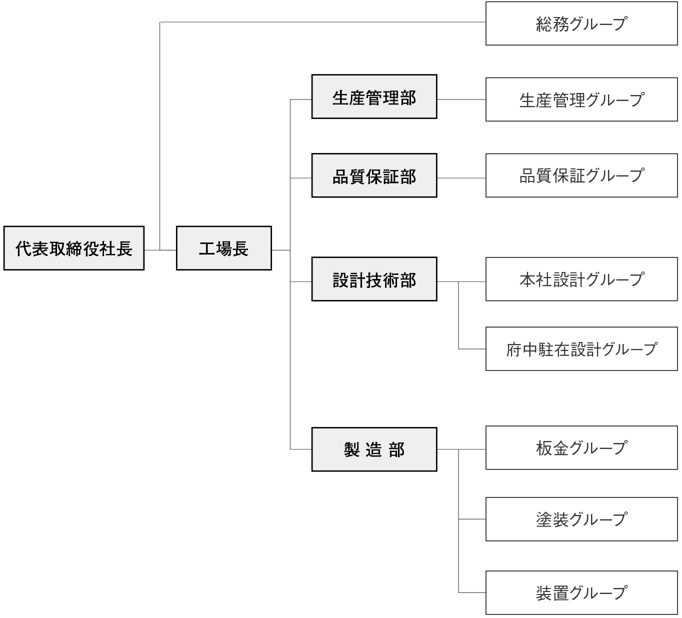 高橋電機株式会社　組織図